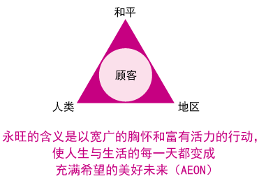 永旺的含義是以寬廣的胸懷和富有活力的行動，使人生與生活的每一天都變成充滿希望的美好未來（AEON）